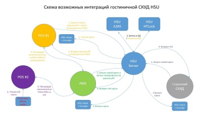 Схема потоков модуля интеграции с HSU PMS