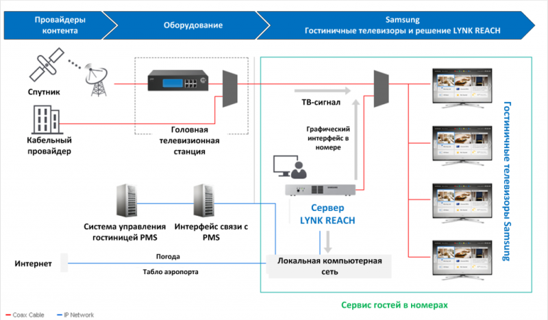 Системы гостиничного телевидения. Просто о сложном